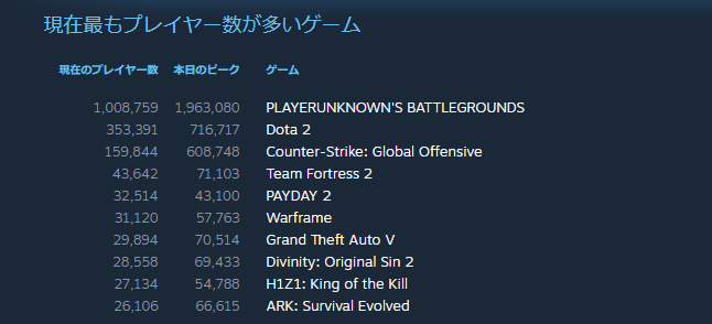【PUBG】本日の同時接続プレイヤー数が196万人を記録,まもなく200万人を突破する勢い