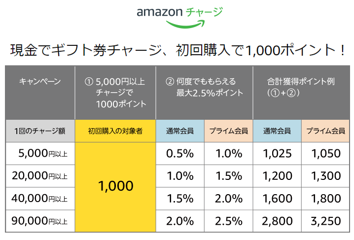 お得情報:Amazonが1,000円分のポイントを実質無料で配布するキャンペーンを実施中