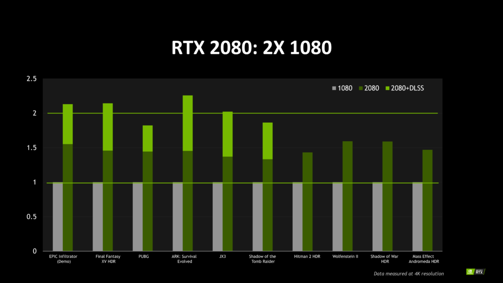 「GeForce RTX 2080」は4K解像度の人気タイトルを60fps以上で動作可能。一部タイトルではGTX 1080と比較して2倍以上の性能