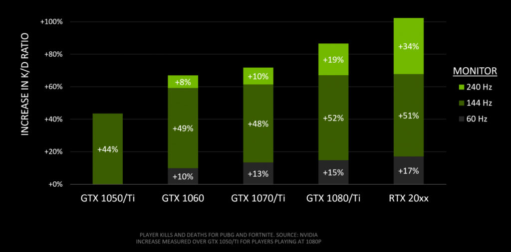 より高いフレームレートとリフレッシュレートが バトルロイヤルゲームの勝率 を上げる Nvidiaの調査結果より Dpqp